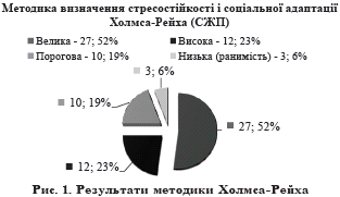 Психологічні умови стресостійкості майбутніх фахівців системи спеціальної освіти (рис. 1) Психологічні умови стресостійкості майбутніх фахівців системи спеціальної освіти (рис. 1)