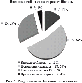 Психологічні умови стресостійкості майбутніх фахівців системи спеціальної освіти (рис. 3) Психологічні умови стресостійкості майбутніх фахівців системи спеціальної освіти (рис. 3)