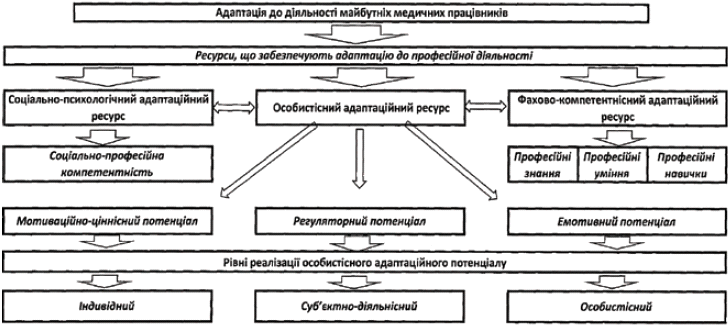 Соціально-психологічні аспекти адаптаційної здатності майбутніх медичних працівників (рис. 1) Соціально-психологічні аспекти адаптаційної здатності майбутніх медичних працівників (рис. 1)