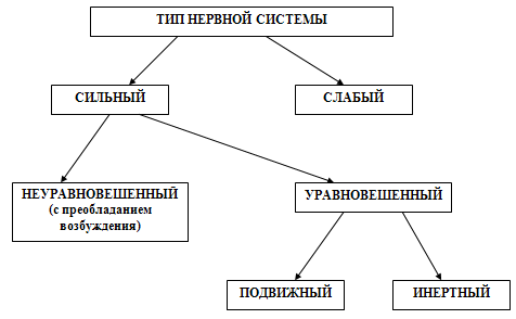 Учет свойств темперамента в воспитательно-образовательном процессе детей дошкольного возраста (рис. 1) Учет свойств темперамента в воспитательно-образовательном процессе детей дошкольного возраста (рис. 1)