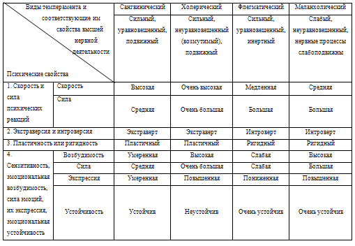Учет свойств темперамента в воспитательно-образовательном процессе детей дошкольного возраста (рис. 6) Учет свойств темперамента в воспитательно-образовательном процессе детей дошкольного возраста (рис. 6)