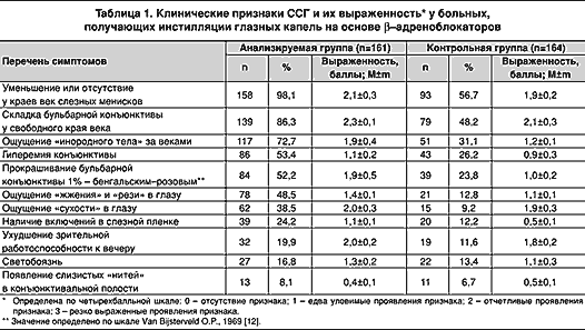 Диагностика и лечение синдрома сухого глаза у больных, получающих бета-адреноблокаторы (рис. 1) Диагностика и лечение синдрома сухого глаза у больных, получающих бета-адреноблокаторы (рис. 1)