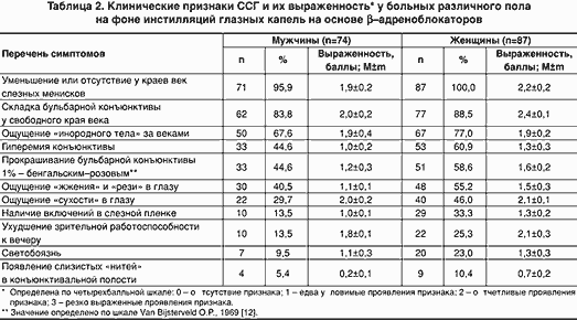 Диагностика и лечение синдрома сухого глаза у больных, получающих бета-адреноблокаторы (рис. 2) Диагностика и лечение синдрома сухого глаза у больных, получающих бета-адреноблокаторы (рис. 2)