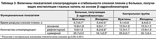 Диагностика и лечение синдрома сухого глаза у больных, получающих бета-адреноблокаторы (рис. 3) Диагностика и лечение синдрома сухого глаза у больных, получающих бета-адреноблокаторы (рис. 3)