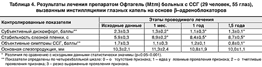 Диагностика и лечение синдрома сухого глаза у больных, получающих бета-адреноблокаторы (рис. 4) Диагностика и лечение синдрома сухого глаза у больных, получающих бета-адреноблокаторы (рис. 4)