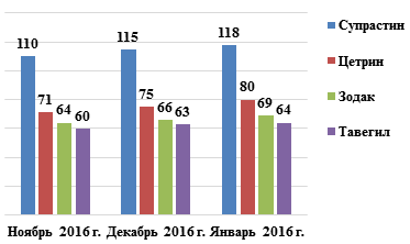 Анализ ассортимента, спроса и потребительских предпочтений противоаллергических лекарственных препаратов (рис. 10) Анализ ассортимента, спроса и потребительских предпочтений противоаллергических лекарственных препаратов (рис. 10)