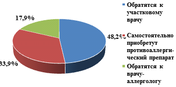Анализ ассортимента, спроса и потребительских предпочтений противоаллергических лекарственных препаратов (рис. 12) Анализ ассортимента, спроса и потребительских предпочтений противоаллергических лекарственных препаратов (рис. 12)