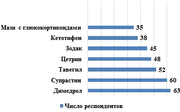 Анализ ассортимента, спроса и потребительских предпочтений противоаллергических лекарственных препаратов (рис. 13) Анализ ассортимента, спроса и потребительских предпочтений противоаллергических лекарственных препаратов (рис. 13)