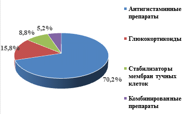 Анализ ассортимента, спроса и потребительских предпочтений противоаллергических лекарственных препаратов (рис. 8) Анализ ассортимента, спроса и потребительских предпочтений противоаллергических лекарственных препаратов (рис. 8)
