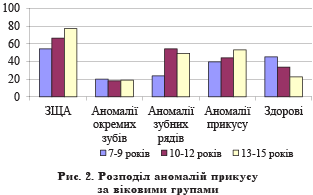 Поширеність зубощелепних аномалій серед дітей шкільного віку міста Тернополя (рис. 2) Поширеність зубощелепних аномалій серед дітей шкільного віку міста Тернополя (рис. 2)