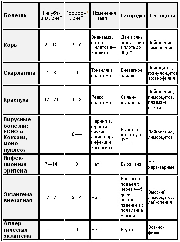 Сестринский уход за детьми от года, имеющими инфекционные кожные заболевания (рис. 1) Сестринский уход за детьми от года, имеющими инфекционные кожные заболевания (рис. 1)