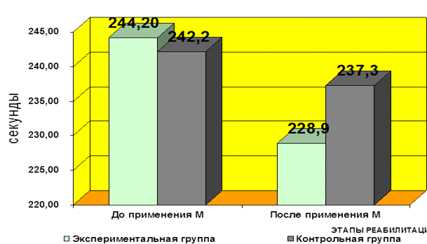 Эффективность метода ТРИАР-массажа в комплексной реабилитации больных с ишемическим инсультом (рис. 3) Эффективность метода ТРИАР-массажа в комплексной реабилитации больных с ишемическим инсультом (рис. 3)