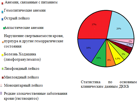 Исследование эффективности профессиональной деятельности фельдшера в профилактике и лечении гематологических проблем в педиатрии (рис. 1) Исследование эффективности профессиональной деятельности фельдшера в профилактике и лечении гематологических проблем в педиатрии (рис. 1)