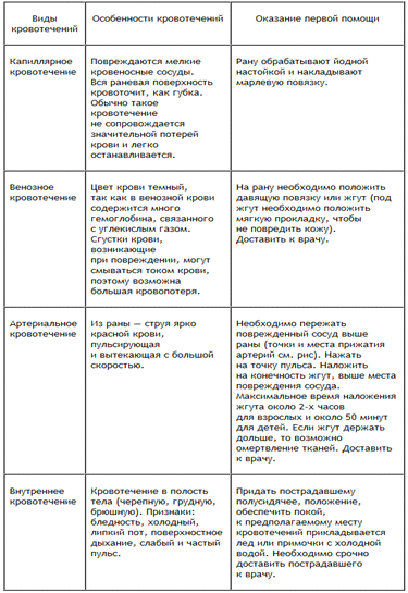 Кровеносная система человека. Повреждение кровеносной систем и меры первой доврачебной помощи (рис. 10) Кровеносная система человека. Повреждение кровеносной систем и меры первой доврачебной помощи (рис. 10)
