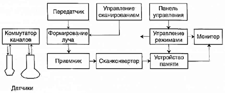 Общие принципы работы медицинского ультразвукового диагностического оборудования (рис. 2) Общие принципы работы медицинского ультразвукового диагностического оборудования (рис. 2)