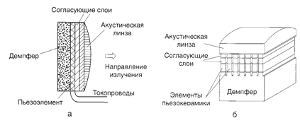 Общие принципы работы медицинского ультразвукового диагностического оборудования (рис. 3) Общие принципы работы медицинского ультразвукового диагностического оборудования (рис. 3)