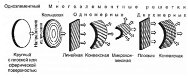Общие принципы работы медицинского ультразвукового диагностического оборудования (рис. 4) Общие принципы работы медицинского ультразвукового диагностического оборудования (рис. 4)