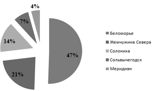 Основы исследования потребления медицинских услуг в экополитическом пространстве (рис. 6) Основы исследования потребления медицинских услуг в экополитическом пространстве (рис. 6)