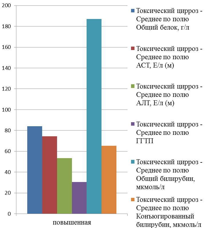 ОТЛИЧИТЕЛЬНАЯ ФЕРМЕНТОДИАГНОСТИКА БОЛЬНЫХ С ПОРАЖЕНИЕМ ПЕЧЕНИ НЕИНФЕКЦИОННОЙ ЭТИОЛОГИИ (рис. 1) ОТЛИЧИТЕЛЬНАЯ ФЕРМЕНТОДИАГНОСТИКА БОЛЬНЫХ С ПОРАЖЕНИЕМ ПЕЧЕНИ НЕИНФЕКЦИОННОЙ ЭТИОЛОГИИ (рис. 1)