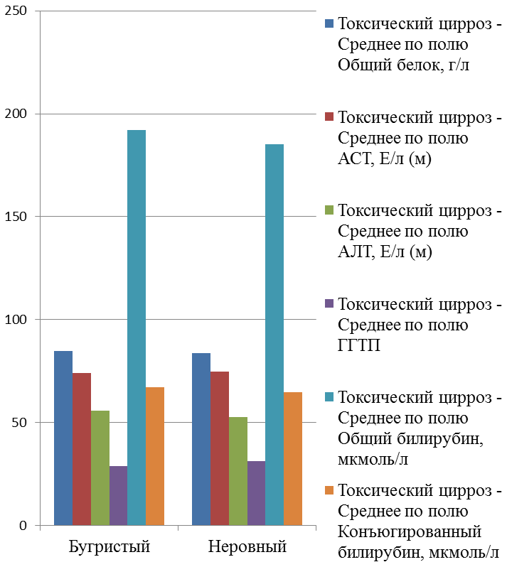 ОТЛИЧИТЕЛЬНАЯ ФЕРМЕНТОДИАГНОСТИКА БОЛЬНЫХ С ПОРАЖЕНИЕМ ПЕЧЕНИ НЕИНФЕКЦИОННОЙ ЭТИОЛОГИИ (рис. 3) ОТЛИЧИТЕЛЬНАЯ ФЕРМЕНТОДИАГНОСТИКА БОЛЬНЫХ С ПОРАЖЕНИЕМ ПЕЧЕНИ НЕИНФЕКЦИОННОЙ ЭТИОЛОГИИ (рис. 3)