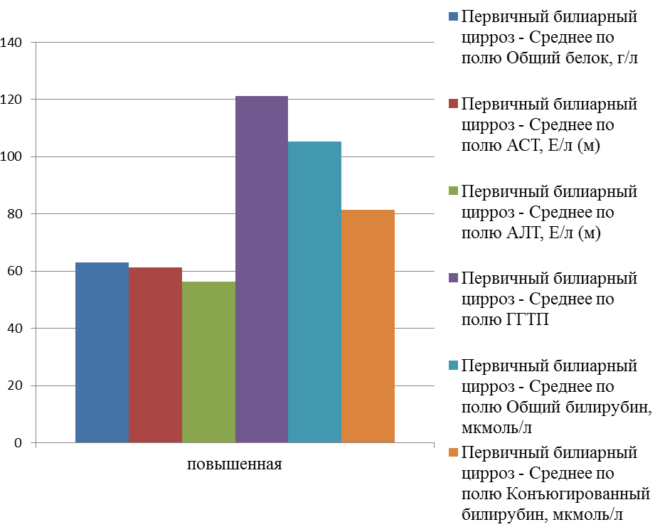 ОТЛИЧИТЕЛЬНАЯ ФЕРМЕНТОДИАГНОСТИКА БОЛЬНЫХ С ПОРАЖЕНИЕМ ПЕЧЕНИ НЕИНФЕКЦИОННОЙ ЭТИОЛОГИИ (рис. 5) ОТЛИЧИТЕЛЬНАЯ ФЕРМЕНТОДИАГНОСТИКА БОЛЬНЫХ С ПОРАЖЕНИЕМ ПЕЧЕНИ НЕИНФЕКЦИОННОЙ ЭТИОЛОГИИ (рис. 5)