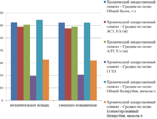 ОТЛИЧИТЕЛЬНАЯ ФЕРМЕНТОДИАГНОСТИКА БОЛЬНЫХ С ПОРАЖЕНИЕМ ПЕЧЕНИ НЕИНФЕКЦИОННОЙ ЭТИОЛОГИИ (рис. 9) ОТЛИЧИТЕЛЬНАЯ ФЕРМЕНТОДИАГНОСТИКА БОЛЬНЫХ С ПОРАЖЕНИЕМ ПЕЧЕНИ НЕИНФЕКЦИОННОЙ ЭТИОЛОГИИ (рис. 9)