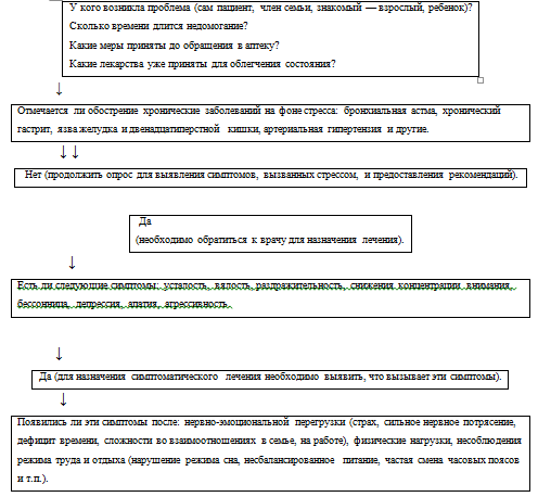 Роль фармацевтического консультирования при подборе седативных лекарственных средств (рис. 1) Роль фармацевтического консультирования при подборе седативных лекарственных средств (рис. 1)
