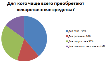 Роль фармацевтического консультирования при подборе седативных лекарственных средств (рис. 3) Роль фармацевтического консультирования при подборе седативных лекарственных средств (рис. 3)