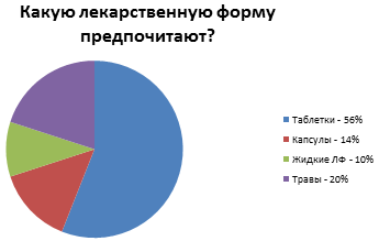 Роль фармацевтического консультирования при подборе седативных лекарственных средств (рис. 4) Роль фармацевтического консультирования при подборе седативных лекарственных средств (рис. 4)