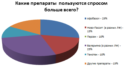 Роль фармацевтического консультирования при подборе седативных лекарственных средств (рис. 5) Роль фармацевтического консультирования при подборе седативных лекарственных средств (рис. 5)