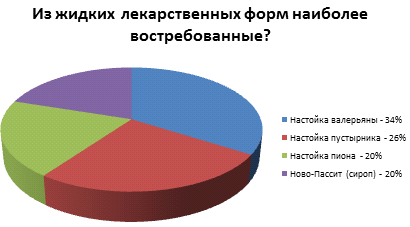 Роль фармацевтического консультирования при подборе седативных лекарственных средств (рис. 6) Роль фармацевтического консультирования при подборе седативных лекарственных средств (рис. 6)