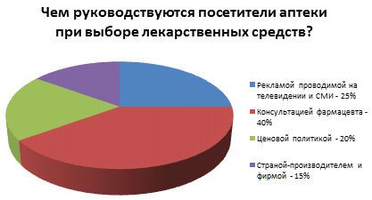 Роль фармацевтического консультирования при подборе седативных лекарственных средств (рис. 7) Роль фармацевтического консультирования при подборе седативных лекарственных средств (рис. 7)