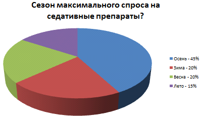 Роль фармацевтического консультирования при подборе седативных лекарственных средств (рис. 8) Роль фармацевтического консультирования при подборе седативных лекарственных средств (рис. 8)