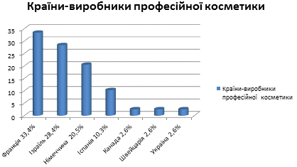 Розробка складу, технології та дослідження антикуперозного косметичного засобу (рис. 3) Розробка складу, технології та дослідження антикуперозного косметичного засобу (рис. 3)