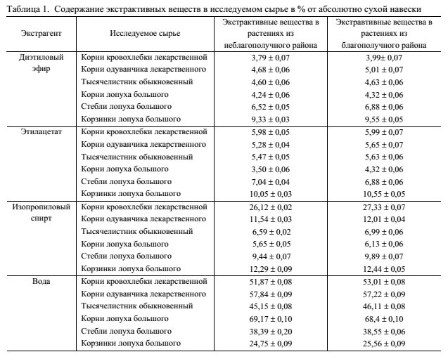 Вплив зовнішніх факторів на вміст діючих речовин в лікарській рослинній сировині (рис. 1) Вплив зовнішніх факторів на вміст діючих речовин в лікарській рослинній сировині (рис. 1)