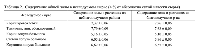 Вплив зовнішніх факторів на вміст діючих речовин в лікарській рослинній сировині (рис. 2) Вплив зовнішніх факторів на вміст діючих речовин в лікарській рослинній сировині (рис. 2)