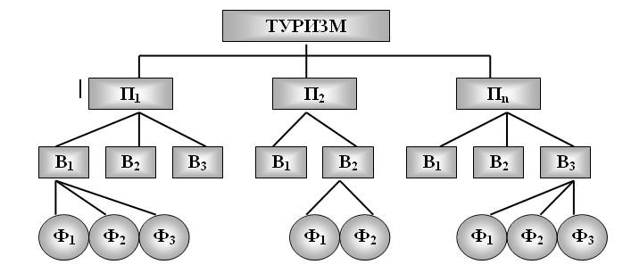 Історія розвитку, види та функції туризму (рис. 1) Історія розвитку, види та функції туризму (рис. 1)