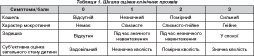 Клінічна характеристика симптоматики та перебігу бактеріальної пневмонії у дітей (рис. 1) Клінічна характеристика симптоматики та перебігу бактеріальної пневмонії у дітей (рис. 1)