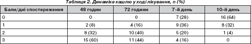 Клінічна характеристика симптоматики та перебігу бактеріальної пневмонії у дітей (рис. 2) Клінічна характеристика симптоматики та перебігу бактеріальної пневмонії у дітей (рис. 2)