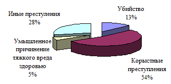 Психологические особенности несовершеннолетних лиц, отбывающих наказание в местах лишения свободы (рис. 3) Психологические особенности несовершеннолетних лиц, отбывающих наказание в местах лишения свободы (рис. 3)
