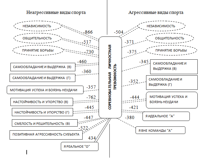 Эмоционально-волевая сфера спортсменов, занимающихся командными видами спорта (рис. 1) Эмоционально-волевая сфера спортсменов, занимающихся командными видами спорта (рис. 1)