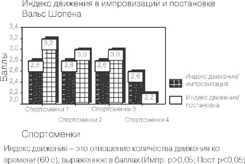 Импровизация и форма движения под воздействием музыки (исследование с точки зрения качества) (рис. 2) Импровизация и форма движения под воздействием музыки (исследование с точки зрения качества) (рис. 2)