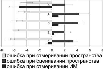 Исследование хронобиологических особенностей восприятия времени и пространства у спортсменов (рис. 1) Исследование хронобиологических особенностей восприятия времени и пространства у спортсменов (рис. 1)