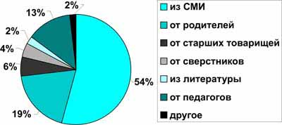 Мониторинг отношения молодежи к здоровью и наркотикам в Южном федеральном округе (рис. 1) Мониторинг отношения молодежи к здоровью и наркотикам в Южном федеральном округе (рис. 1)