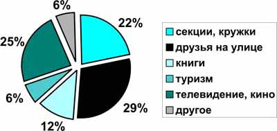 Мониторинг отношения молодежи к здоровью и наркотикам в Южном федеральном округе (рис. 2) Мониторинг отношения молодежи к здоровью и наркотикам в Южном федеральном округе (рис. 2)