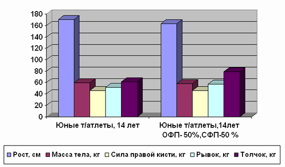 Оценка показателей физического развития и физической подготовленности юных квалифицированных тяжелоатлетов (рис. 2) Оценка показателей физического развития и физической подготовленности юных квалифицированных тяжелоатлетов (рис. 2)