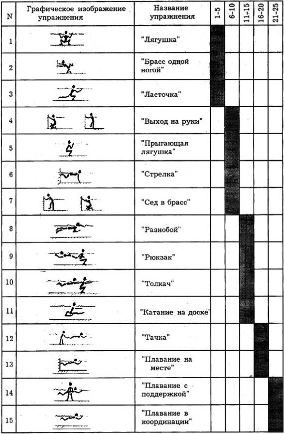 Влияние занятий гидроаэробикой на освоение плавательных движений молодыми женщинами, не умеющими плавать (рис. 3) Влияние занятий гидроаэробикой на освоение плавательных движений молодыми женщинами, не умеющими плавать (рис. 3)