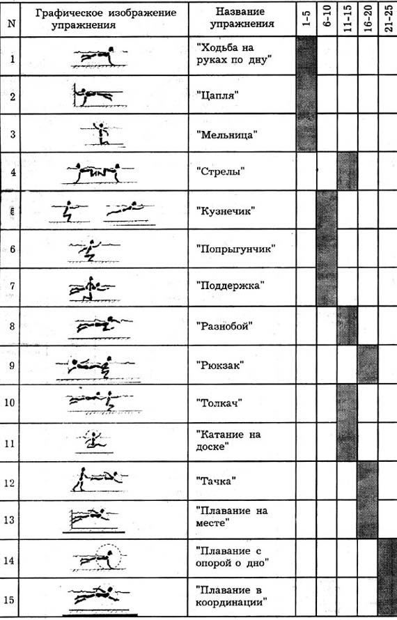 Влияние занятий гидроаэробикой на освоение плавательных движений молодыми женщинами, не умеющими плавать (рис. 4) Влияние занятий гидроаэробикой на освоение плавательных движений молодыми женщинами, не умеющими плавать (рис. 4)
