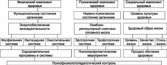 Здоровьесберегающие технологии в системе высшего педагогического образования (рис. 1) Здоровьесберегающие технологии в системе высшего педагогического образования (рис. 1)