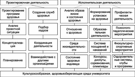 Здоровьесберегающие технологии в системе высшего педагогического образования (рис. 2) Здоровьесберегающие технологии в системе высшего педагогического образования (рис. 2)
